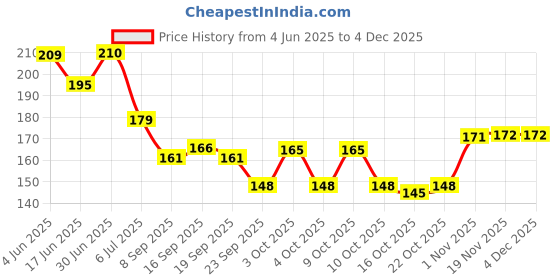 flipkart.com kalobio Metallic Nail Enamel - Peanut & Silver-Chrome M17/M18 kalobio Price History Graph from 4 Jun 2025 to 3 Dec 2025