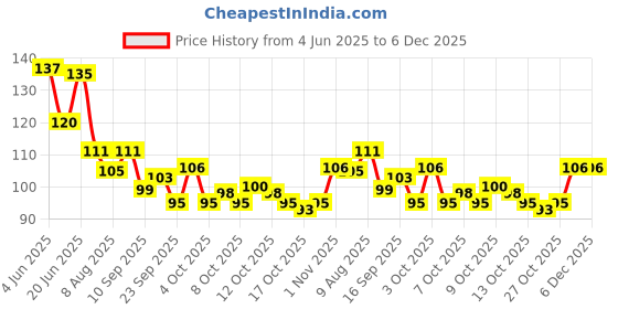 flipkart.com kalobio Metallic Nail Enamel - Silver-Chrome M18 kalobio Price History Graph from 4 Jun 2025 to 6 Dec 2025