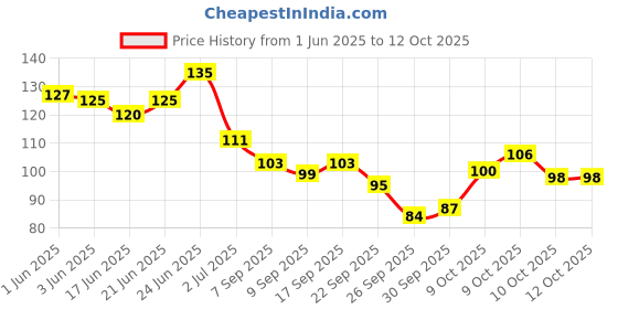 flipkart.com kalobio Metallic Nail Enamel - Venom Green M6 kalobio Price History Graph from 1 Jun 2025 to 12 Oct 2025