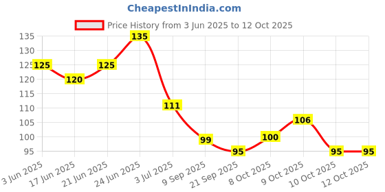 flipkart.com kalobio Metallic Nail Enamel - Wine M5 kalobio Price History Graph from 3 Jun 2025 to 12 Oct 2025