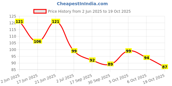 flipkart.com kalobio Nail Enamel Polish - Jynx KG07 kalobio Price History Graph from 2 Jun 2025 to 19 Oct 2025