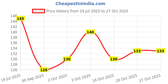 flipkart.com essancia Kalonji Oil for Hair and Scalp Health, Skin Health, Muscle Health, Wellness. essancia Price History Graph from 19 Jul 2025 to 26 Oct 2025