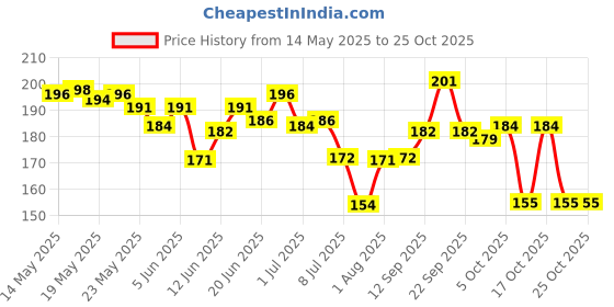 flipkart.com brijbooti Kalonji | Kalaunji | Nigella Seeds | Black Cumin Seeds for hair gowth Seed brijbooti Price History Graph from 14 May 2025 to 24 Oct 2025