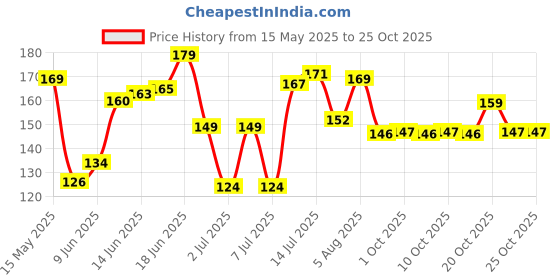 flipkart.com eatoriyumm Kalonji Seeds (Black Cumin) Nigella Seed eatoriyumm Price History Graph from 15 May 2025 to 20 Oct 2025