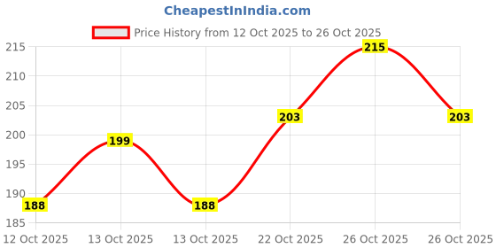 flipkart.com spicebuggy Kalonji Seeds (Nigella Seeds / Black Seeds) Seed spicebuggy Price History Graph from 12 Oct 2025 to 26 Oct 2025