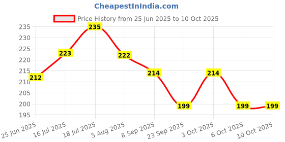 flipkart.com kalp craze Biodegradable Garbage Bags 19 X 21 Inches Medium Size Plastic Dustbin (Bla Plastic Dustbin kalp craze Price History Graph from 25 Jun 2025 to 10 Oct 2025