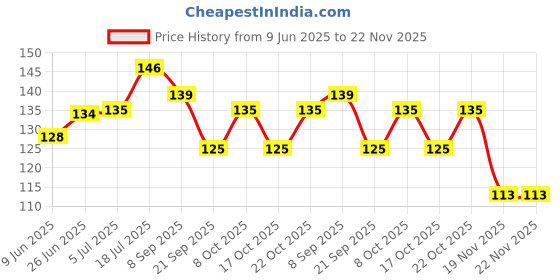 flipkart.com kalp craze GARBAGE-3 Plastic Dustbin kalp craze Price History Graph from 9 Jun 2025 to 21 Nov 2025