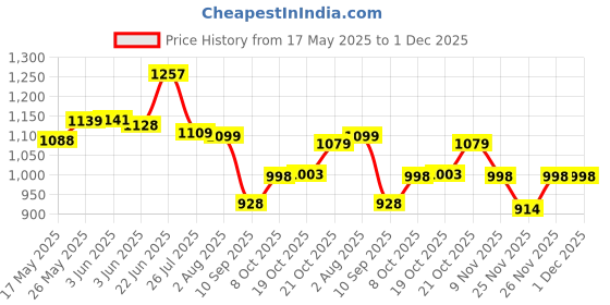 flipkart.com kalpatari Earthenware Red_Roktosari Dinner Set kalpatari Price History Graph from 17 May 2025 to 30 Nov 2025