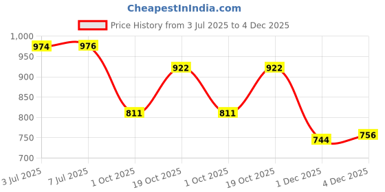 flipkart.com kalpatru enterprise Colorfull and Extremely Light Weight Indoor and Outdoor Kids Play Tent House kalpatru enterprise Price History Graph from 3 Jul 2025 to 4 Dec 2025