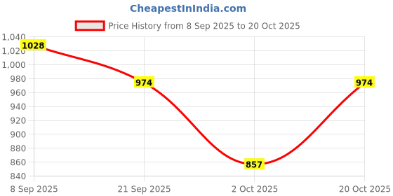 flipkart.com kalpatru enterprise Colorfull and Extremely Light Weight Indoor and Outdoor Kids Play Tent House kalpatru enterprise Price History Graph from 8 Sep 2025 to 20 Oct 2025
