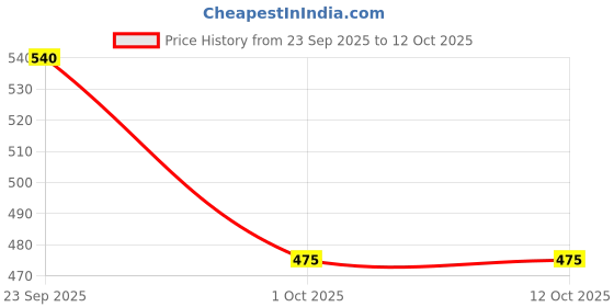 flipkart.com kalpatru enterprise Colorfull and Extremely Light Weight Indoor(Candy House) kalpatru enterprise Price History Graph from 23 Sep 2025 to 11 Oct 2025