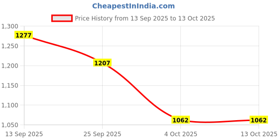 flipkart.com kalpatru enterprise Kids Play for 3-13 Year Old Kids (Pink Butterfly) kalpatru enterprise Price History Graph from 13 Sep 2025 to 12 Oct 2025