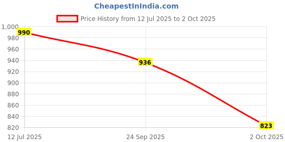 flipkart.com kalpatru enterprise Portable Castle Playhouse | Medium Size Light Weight Kids Play Tent House kalpatru enterprise Price History Graph from 12 Jul 2025 to 2 Oct 2025