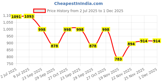 flipkart.com kalpatru enterprise Tent House For 3-13 Years Old Kids kalpatru enterprise Price History Graph from 2 Jul 2025 to 30 Nov 2025
