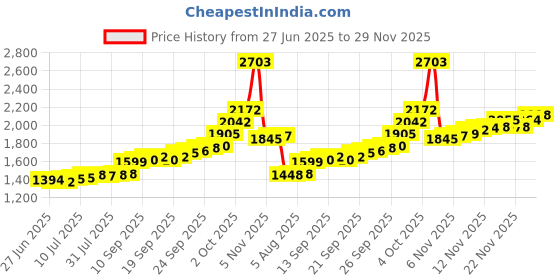 flipkart.com aspect bullion & refinery Kalpavriksha F-RCP S 999 10 g Silver Coin aspect bullion & refinery Price History Graph from 27 Jun 2025 to 29 Nov 2025