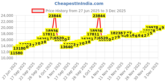 flipkart.com aspect bullion & refinery Kalpavriksha M-QU9 S 999 100 g Silver Coin aspect bullion & refinery Price History Graph from 27 Jun 2025 to 3 Dec 2025