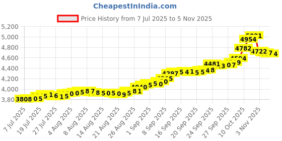 flipkart.com aspect bullion & refinery Kalpavriksha Mili 3 24 (995) K 0.3 g Gold Coin aspect bullion & refinery Price History Graph from 7 Jul 2025 to 3 Nov 2025