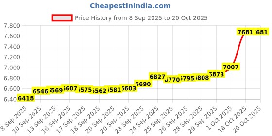 flipkart.com aspect bullion & refinery Kalpavriksha Milligram 5 24 (995) K 0.5 g Gold Bar aspect bullion & refinery Price History Graph from 8 Sep 2025 to 20 Oct 2025