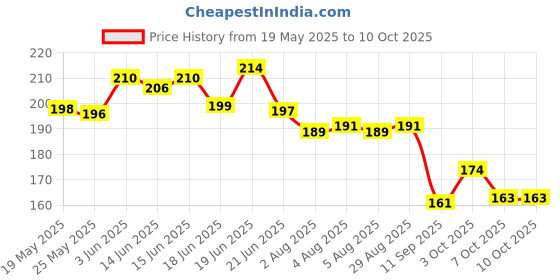 flipkart.com kalpavriksha (Pack of 16) Silicon Corner Protector for Table Corner Guards for Baby Safety kalpavriksha Price History Graph from 19 May 2025 to 9 Oct 2025