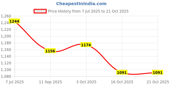 flipkart.com aalayam selveer Kalpavriksha Tree | Karpaga Viruksham Tree |Kalpa Vruksha Tree Brass Decorative Showpiece - 15 cm aalayam selveer Price History Graph from 7 Jul 2025 to 21 Oct 2025