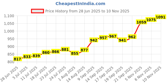 flipkart.com aspect bullion & refinery Kalpavriksha U-VTA S 999 5 g Silver Coin aspect bullion & refinery Price History Graph from 28 Jun 2025 to 6 Nov 2025