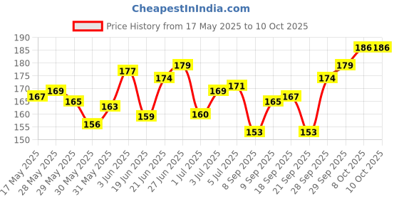 flipkart.com kalpdev Soft Silicone Noise Reduction Ear Plugs for Sleeping, Meditation, Swimming (5 Pairs) Ear Plug kalpdev Price History Graph from 17 May 2025 to 10 Oct 2025