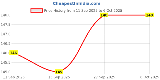 flipkart.com KALPDIP Three-Sided Triangle Desktop Mobile Universal Stand ( Pack of 5 ) Mobile Holder Price History Graph from 11 Sep 2025 to 5 Oct 2025