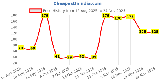 flipkart.com kalpdip Trendy Pub g Free fire Gaming Thumb / Mobile Gaming Finger Sleeve Smooth use Finger Sleeve kalpdip Price History Graph from 12 Aug 2025 to 24 Nov 2025