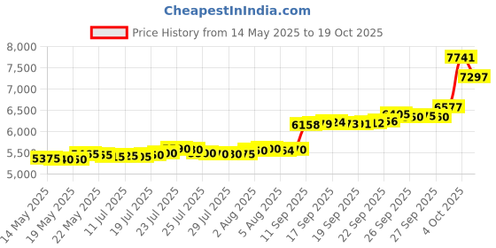flipkart.com aspect bullion & refinery Kalpvruksha KL-D1-001 24 (999) K 0.5 g Gold Bar aspect bullion & refinery Price History Graph from 14 May 2025 to 19 Oct 2025