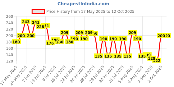 flipkart.com kalra lifetime products Empty Cutlery Holder Case kalra lifetime products Price History Graph from 17 May 2025 to 11 Oct 2025