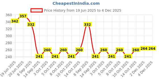 flipkart.com kalra lifetime products Empty Cutlery Holder Case kalra lifetime products Price History Graph from 19 Jun 2025 to 4 Dec 2025