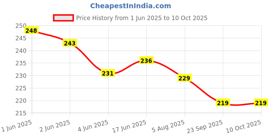 flipkart.com kalra lifetime products Empty Cutlery Holder Case kalra lifetime products Price History Graph from 1 Jun 2025 to 10 Oct 2025