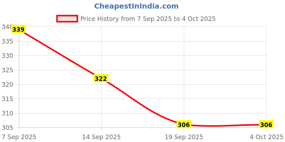 flipkart.com kalra magic 2 Pieces Combo Set For Your New Born Babies Combo 30 Feeder kalra magic Price History Graph from 7 Sep 2025 to 4 Oct 2025