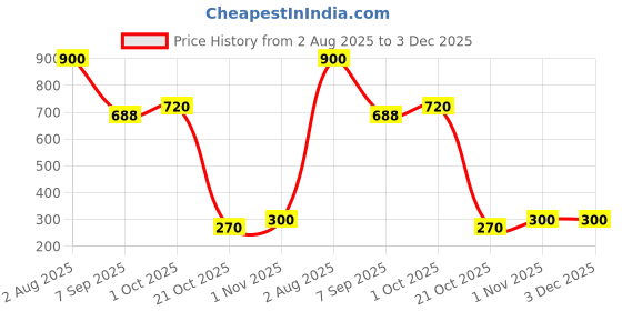 flipkart.com kalra magic Langot, Pure Soft Cotton Nappy For New Born Baby Girl & Boy, Printed Design kalra magic Price History Graph from 2 Aug 2025 to 2 Dec 2025