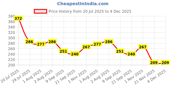 flipkart.com kalra magic Newborn Baby Powder Puff with Box Holder Container for Kids kalra magic Price History Graph from 20 Jul 2025 to 4 Dec 2025