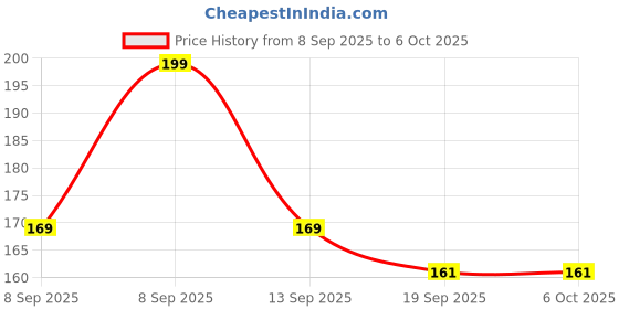 flipkart.com kalra magic Toddlers for Toy Chew Soft Teether Silicone Baby Multi-Shape Gums Safe Soothing Feeder kalra magic Price History Graph from 8 Sep 2025 to 6 Oct 2025