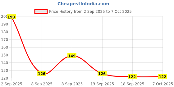 flipkart.com kalra magic Toddlers for Toy Chew Soft Teether Silicone Baby Multi-Shape Gums Safe Soothing Feeder kalra magic Price History Graph from 2 Sep 2025 to 6 Oct 2025