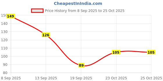flipkart.com kalra magic Toddlers for Toy Chew Soft Teether Silicone Baby Multi-Shape Gums Safe Soothing Feeder kalra magic Price History Graph from 8 Sep 2025 to 24 Oct 2025