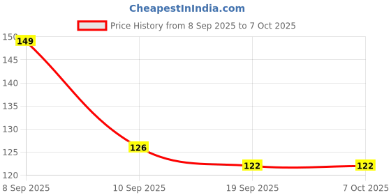 flipkart.com kalra magic Toddlers for Toy Chew Soft Teether Silicone Baby Multi-Shape Gums Safe Soothing Feeder kalra magic Price History Graph from 8 Sep 2025 to 6 Oct 2025