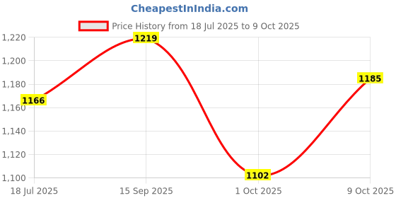 flipkart.com kalsariya dharmesh SKATING SHOES RED In-line Skates - Size 2-5 UK kalsariya dharmesh Price History Graph from 18 Jul 2025 to 9 Oct 2025