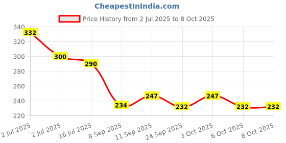 flipkart.com kalsi brothers Sheet Metal Wire Cable Gauge Clear Numbers and Letters (Rectangular Wire Gauge) Micrometer Screw Gauge kalsi brothers Price History Graph from 2 Jul 2025 to 7 Oct 2025