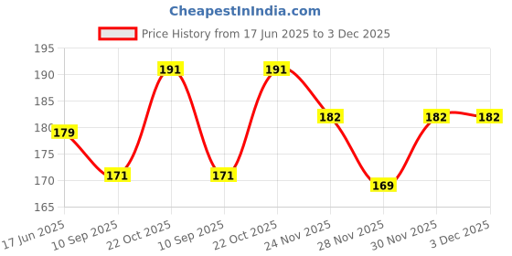 flipkart.com kalsi Men Brown, Tan Artificial Leather Belt kalsi Price History Graph from 17 Jun 2025 to 3 Dec 2025