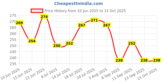 flipkart.com kalsigate Glass Grocery Container- 1000 ml kalsigate Price History Graph from 10 Jun 2025 to 15 Oct 2025