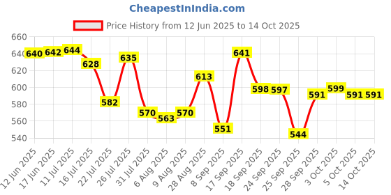 flipkart.com kalsigate Glass Grocery Container - 1000 ml kalsigate Price History Graph from 12 Jun 2025 to 14 Oct 2025