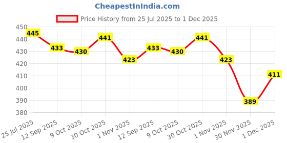 flipkart.com kalsigate Glass Grocery Container - 1000 ml kalsigate Price History Graph from 25 Jul 2025 to 1 Dec 2025