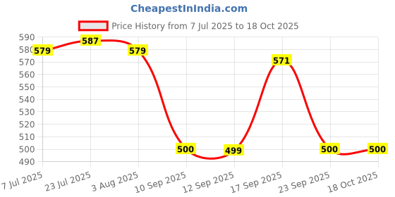 flipkart.com kalsigate Glass Grocery Container - 600 ml kalsigate Price History Graph from 7 Jul 2025 to 18 Oct 2025