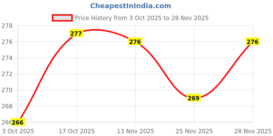 flipkart.com kalsigate Glass, Plastic Grocery Container - 300 ml kalsigate Price History Graph from 3 Oct 2025 to 25 Nov 2025