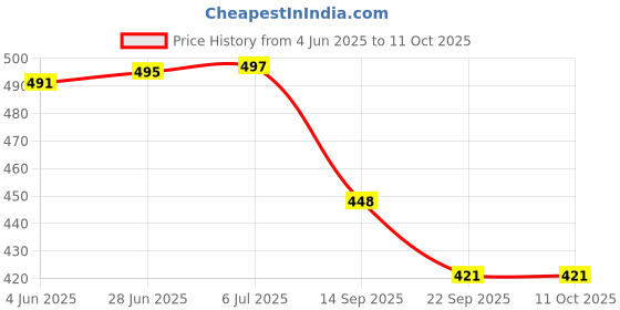 flipkart.com kalstar 103 cm Accelerator Cable kalstar Price History Graph from 4 Jun 2025 to 11 Oct 2025