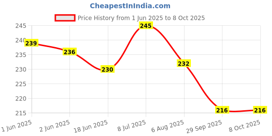 flipkart.com kalstar 96 cm Accelerator Cable kalstar Price History Graph from 1 Jun 2025 to 8 Oct 2025