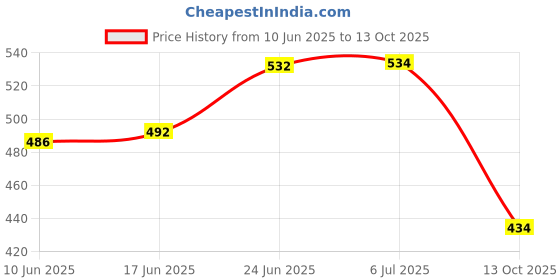 flipkart.com kalstar 96 cm Accelerator Cable kalstar Price History Graph from 10 Jun 2025 to 13 Oct 2025